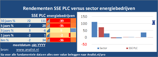 beurskoers/><br></div>Sinds januari dit jaar  verloor het aandeel SSE PLC 8 procent. </p><p class=